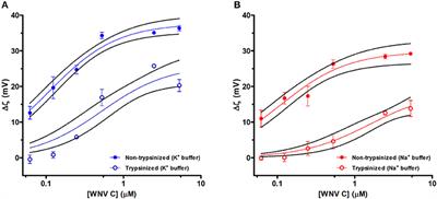 West Nile Virus Capsid Protein Interacts With Biologically Relevant Host Lipid Systems